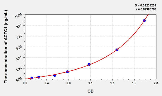 Human ACTC1(Actin, alpha cardiac muscle 1) ELISA Kit