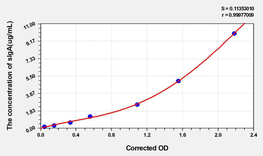 Chicken sIgA(Secretory Immunoglobulin A) ELISA Kit