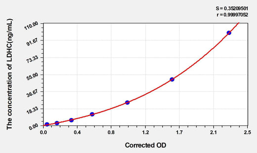 Mouse LDHC(Lactate Dehydrogenase C) ELISA Kit