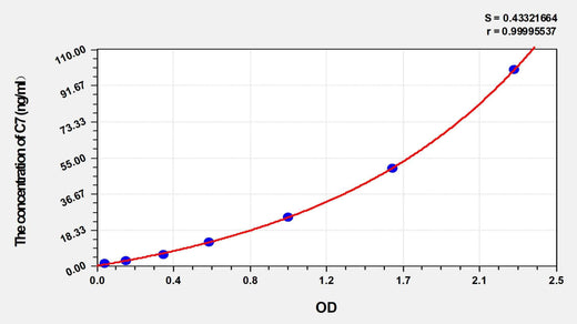 Mouse C7(Complement Component 7) ELISA Kit