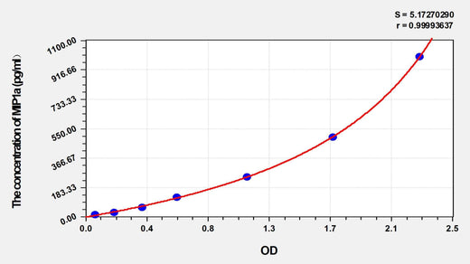 Guinea pig MIP1a(Macrophage Inflammatory Protein 1 Alpha) ELISA Kit