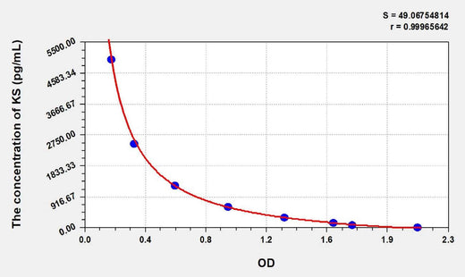 Chicken KS(Keratan Sulfate) ELISA Kit