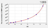 Dog BMP2(Bone Morphogenetic Protein 2) ELISA Kit