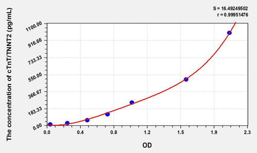 Zebrafish cTnT/TNNT2(Troponin T Type 2, Cardiac) ELISA Kit