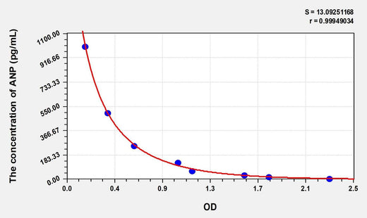 Rabbit ANP(Atrial Natriuretic Peptide) ELISA Kit