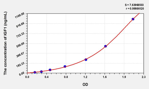 Zebrafish IGF1(Insulin Like Growth Factor 1) ELISA Kit