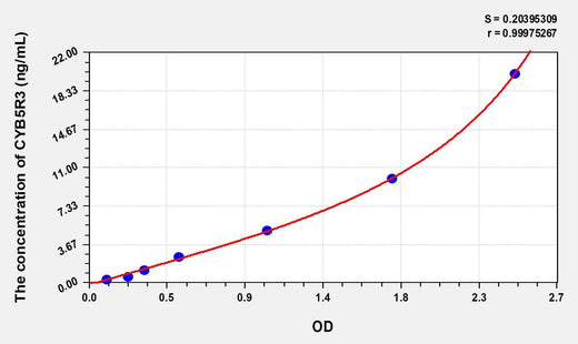 Rat CYB5R3(NADH-Cytochrome B5 Reductase 3) ELISA Kit