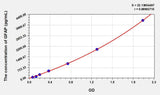 Rabbit GFAP(Glial Fibrillary Acidic Protein) ELISA Kit