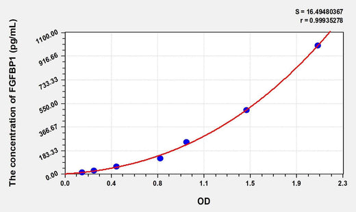 Human FGFBP1(Fibroblast Growth Factor Binding Protein 1) ELISA Kit