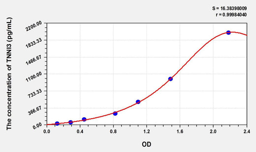Cat TNNI3(Troponin I Type 3, Cardiac) ELISA Kit