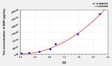 Cat BNP(Brain Natriuretic Peptide) ELISA Kit