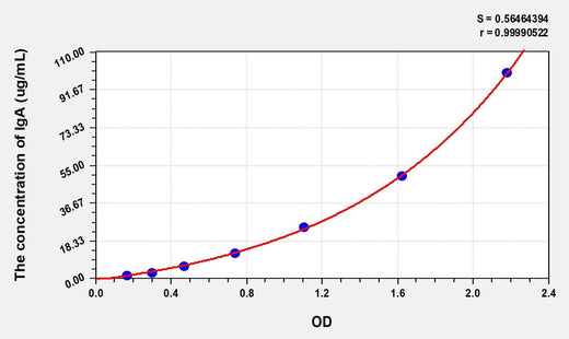 Cat IgA(Immunoglobulin A) ELISA Kit