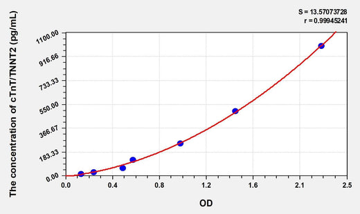 Simian cTnT/TNNT2(Troponin T Type 2, Cardiac) ELISA Kit