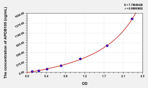 Simian APOB100(Apolipoprotein B100) ELISA Kit