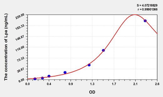 Simian Lpa(Lipoprotein, a) ELISA Kit 96T*5