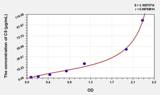 Simian C5(Complement Component 5) ELISA Kit