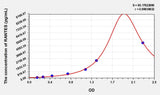 Simian RANTES(Regulated On Activation In Normal T-Cell Expressed And Secreted) ELISA Kit