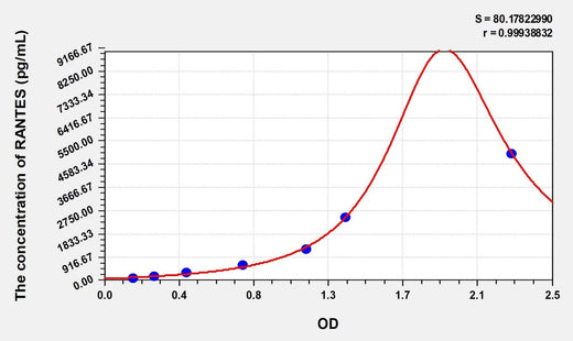 Simian RANTES(Regulated On Activation In Normal T-Cell Expressed And Secreted) ELISA Kit