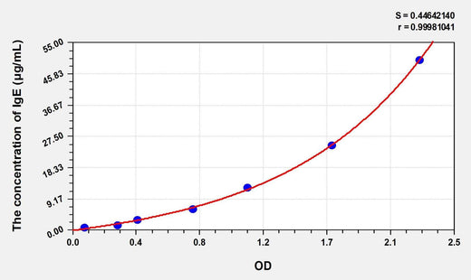 Simian IgE(Immunoglobulin E) ELISA Kit