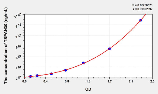 Simian TSPAN30(Tetraspanin 30) ELISA Kit 96T*5