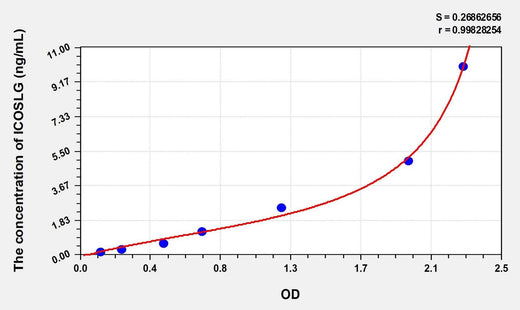 Simian ICOSLG(Inducible T-Cell Co Stimulator Ligand) ELISA Kit