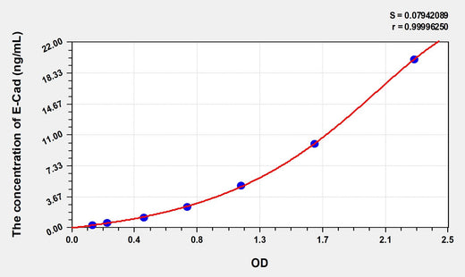 Simian E-Cad(E-Cadherin) ELISA Kit 96T*5