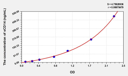 Simian sCD14(soluble cluster of differentiation 14) ELISA Kit