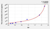 Simian IL1a(Interleukin 1 Alpha) ELISA Kit