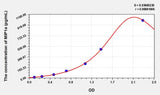 Simian MIP1a(Macrophage Inflammatory Protein 1 Alpha) ELISA Kit