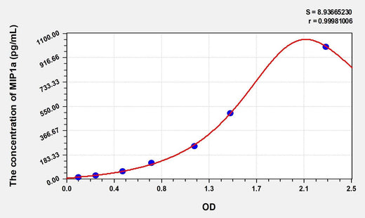 Simian MIP1a(Macrophage Inflammatory Protein 1 Alpha) ELISA Kit