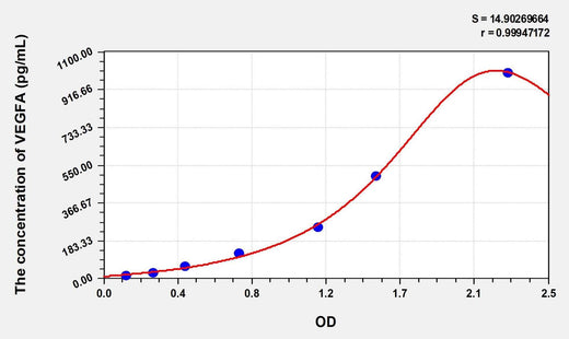 Simian VEGFA(Vascular Endothelial Growth Factor A) ELISA Kit