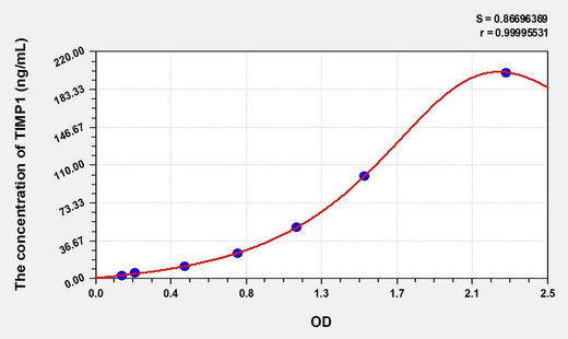 Simian TIMP1(Tissue Inhibitors Of Metalloproteinase 1) ELISA Kit
