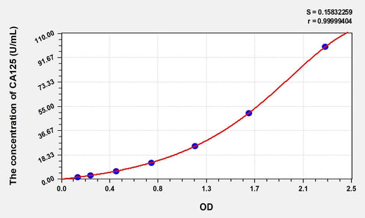 Simian CA125(CarbohydSimiane Antigen 125) ELISA Kit