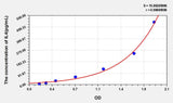 Mouse IL4(Interleukin 4) ELISA Kit