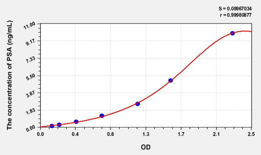 Simian PSA(ProstateSpecific Antigen) ELISA Kit