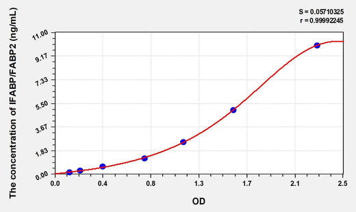 Simian IFABP/FABP2(Intestinal Fatty Acid Binding Protein) ELISA Kit