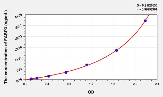 Simian FABP3(Fatty Acid Binding Protein 3, Muscle And Heart) ELISA Kit