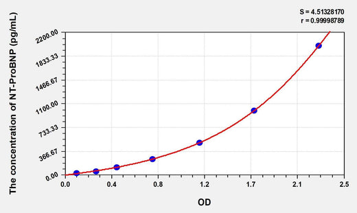 Simian NT-ProBNP(N-Terminal Pro-Brain Natriuretic Peptide) ELISA Kit