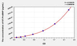 Simian NT-ProBNP(N-Terminal Pro-Brain Natriuretic Peptide) ELISA Kit