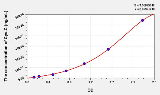 Simian Cys-C(Cystatin C) ELISA Kit