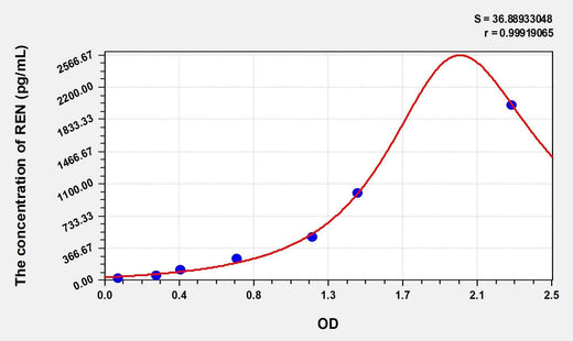 Simian REN(Renin) ELISA Kit