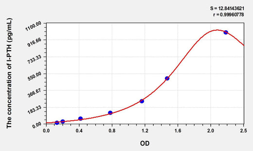 Simian I-PTH(IntactPaSimianhormone) ELISA Kit