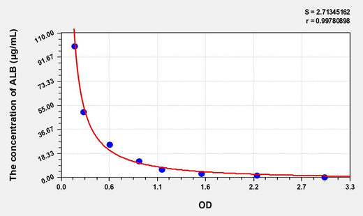 Simian ALB(Albumin) ELISA Kit