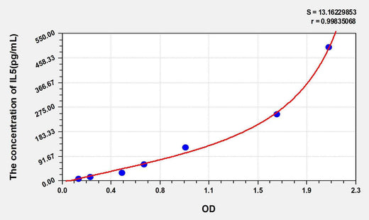 Mouse IL5(Interleukin 5) ELISA Kit