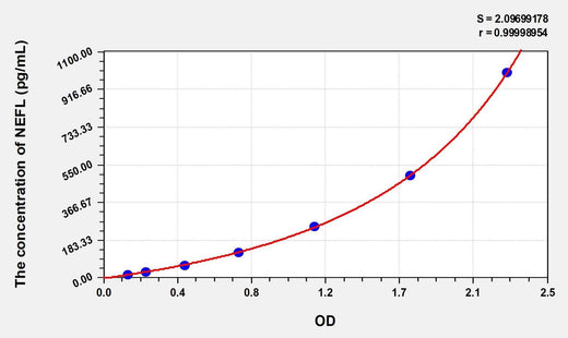 Simian NEFL(Neurofilament, Light Polypeptide) ELISA Kit