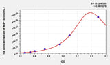 Simian MIP1b(Macrophage Inflammatory Protein 1 Beta) ELISA Kit