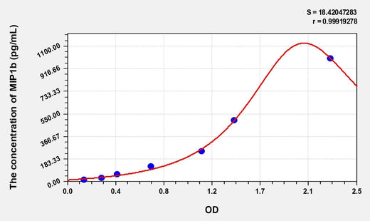 Simian MIP1b(Macrophage Inflammatory Protein 1 Beta) ELISA Kit