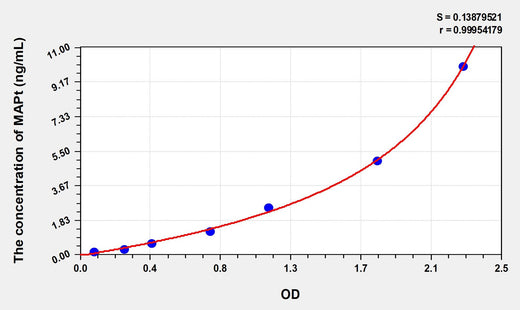 Simian MAPt(Microtubule Associated Protein Tau) ELISA Kit 96T*5