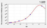 Simian NAGase(N-Acetyl Beta-D-Glucosaminidase) ELISA Kit