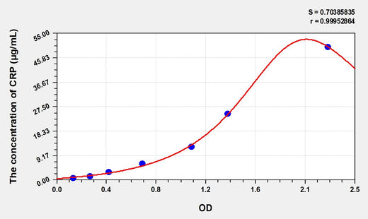 Simian CRP(C Reactive Protein) ELISA Kit 96T*5